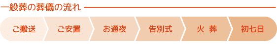 お搬送 ご安置 お通夜 告別式 火葬 初七日